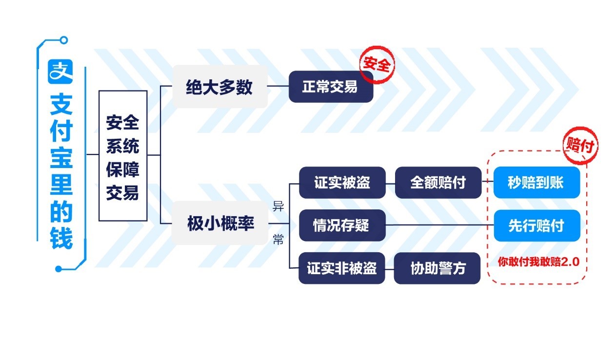 支付宝升级赔付体验，聚合支付“隔空盗刷“符合“疑案先赔”_金融_电商之家