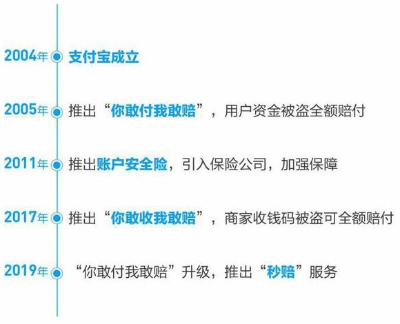 支付宝推出“你敢付我敢赔2.0”：被盗情况存疑会”先赔再说”_金融_电商之家