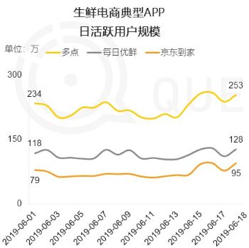 QuestMobile发布6.18电商之家告 30%生鲜用户都上多点APP_行业观察_电商之家