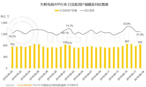 QuestMobile发布6.18电商之家告 30%生鲜用户都上多点APP_行业观察_电商之家