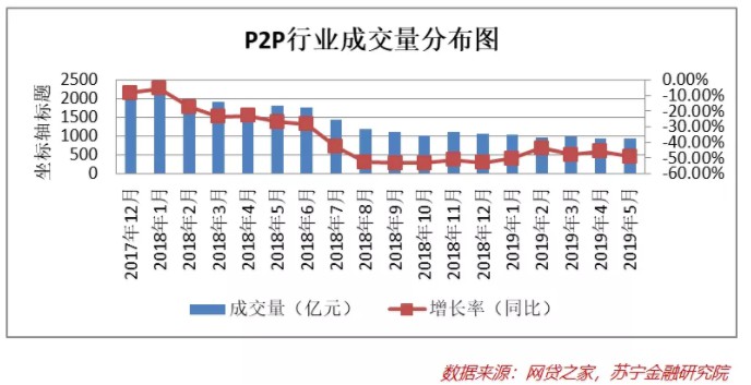 网贷6月点评：成交量和在贷余额双降，资产质量有恶化迹象_金融_电商之家