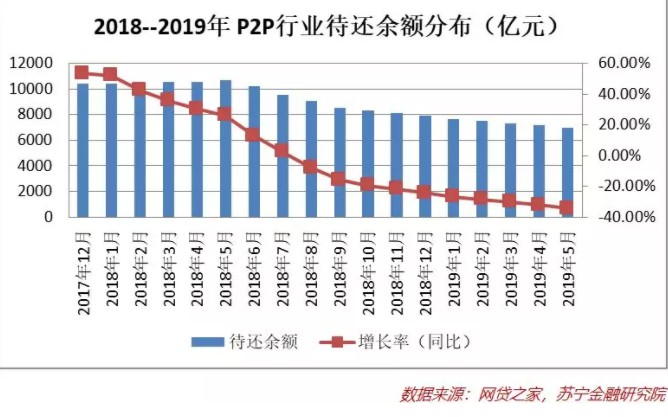 网贷6月点评：成交量和在贷余额双降，资产质量有恶化迹象_金融_电商之家