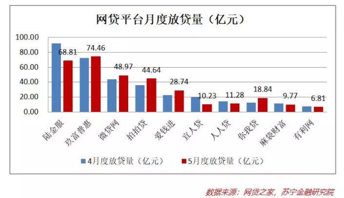 网贷6月点评：成交量和在贷余额双降，资产质量有恶化迹象_金融_电商之家