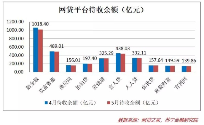 网贷6月点评：成交量和在贷余额双降，资产质量有恶化迹象_金融_电商之家