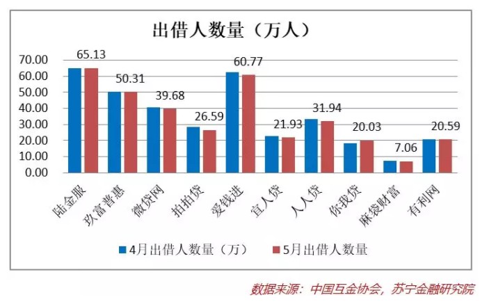 网贷6月点评：成交量和在贷余额双降，资产质量有恶化迹象_金融_电商之家