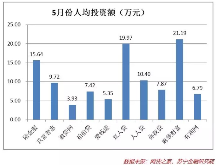 网贷6月点评：成交量和在贷余额双降，资产质量有恶化迹象_金融_电商之家