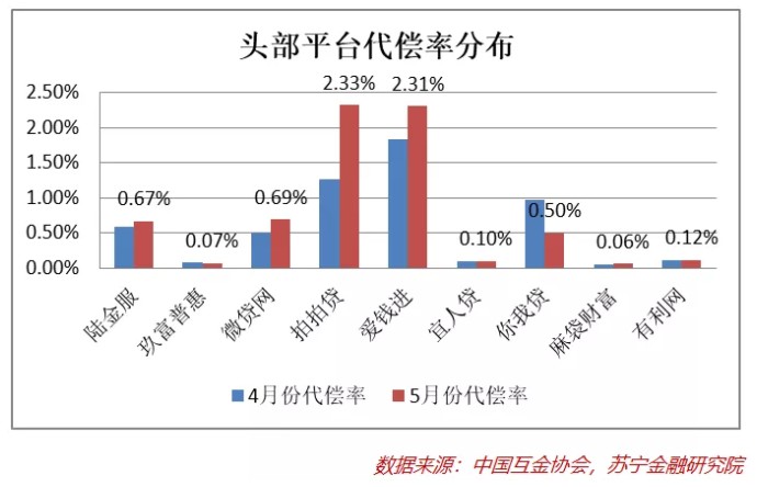 网贷6月点评：成交量和在贷余额双降，资产质量有恶化迹象_金融_电商之家