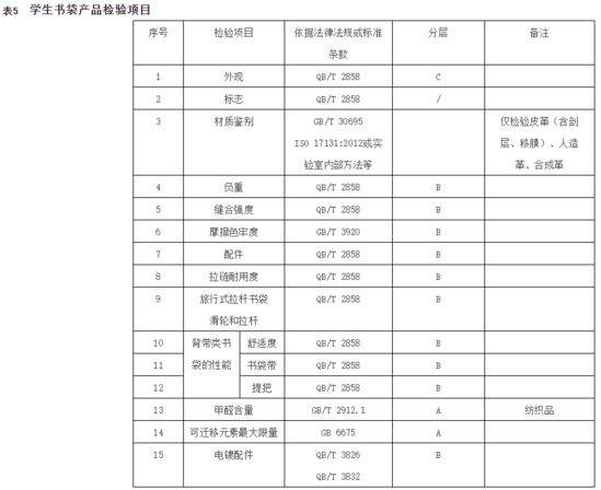 天猫箱包品质抽检要求：背包应明示产品等级_零售_电商之家