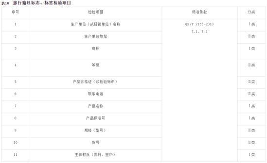 天猫箱包品质抽检要求：背包应明示产品等级_零售_电商之家
