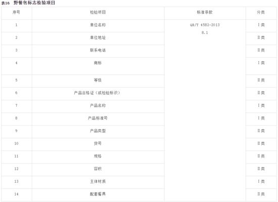 天猫箱包品质抽检要求：背包应明示产品等级_零售_电商之家