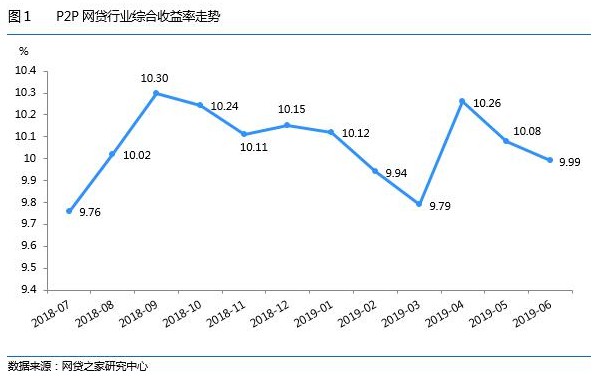 网贷之家发布6月网贷行业月报：正常运营平台数跌破900家_金融_电商之家