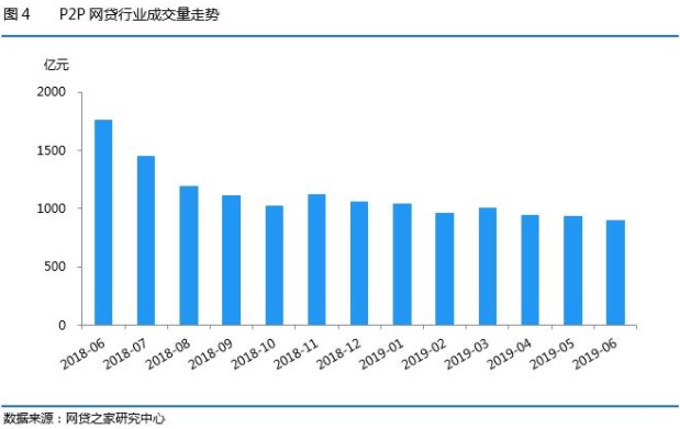 网贷之家发布6月网贷行业月报：正常运营平台数跌破900家_金融_电商之家