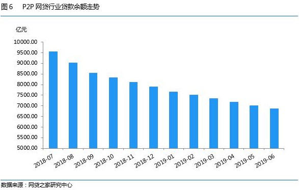 网贷之家发布6月网贷行业月报：正常运营平台数跌破900家_金融_电商之家