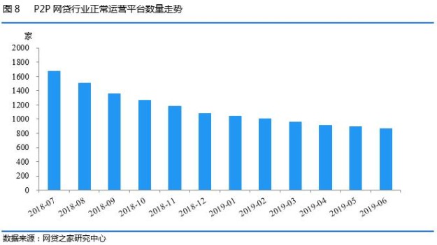 网贷之家发布6月网贷行业月报：正常运营平台数跌破900家_金融_电商之家