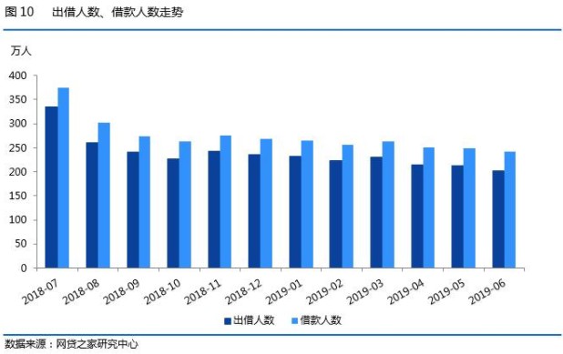 网贷之家发布6月网贷行业月报：正常运营平台数跌破900家_金融_电商之家