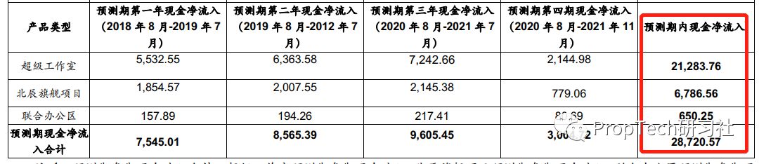 起底联合办公首单ABS：底层资产1091处物业_O2O_电商之家