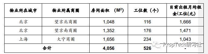 起底联合办公首单ABS：底层资产1091处物业_O2O_电商之家