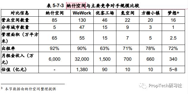 起底联合办公首单ABS：底层资产1091处物业_O2O_电商之家