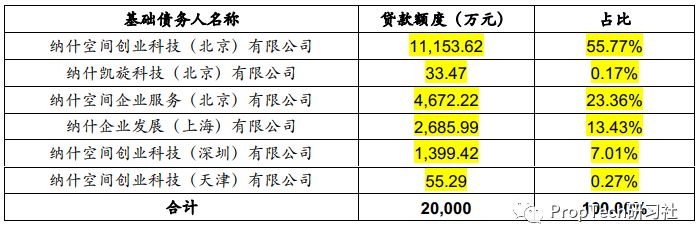 起底联合办公首单ABS：底层资产1091处物业_O2O_电商之家