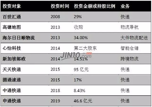 阿里巴巴这个动作后，快递行业变天了！_物流_电商之家