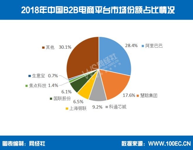 去年中国B2B交易额22.5万亿 营收规模达600亿_B2B_电商之家