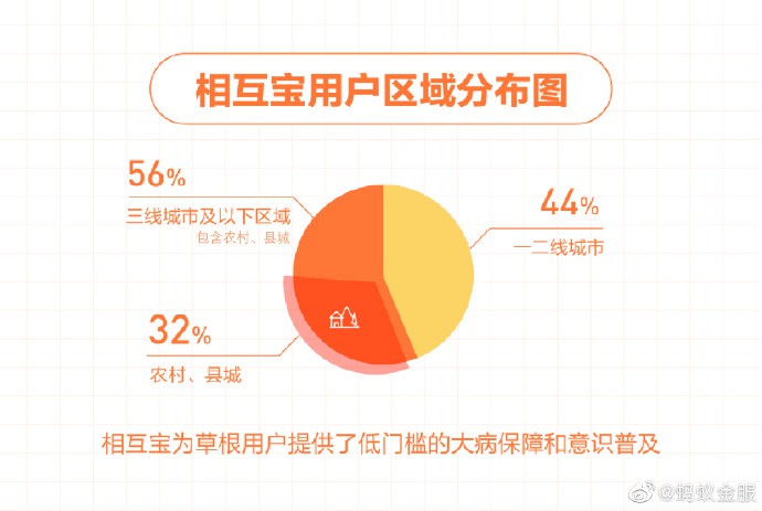 相互宝：成员数已超7600万 累计救助597名重病成员_金融_电商之家