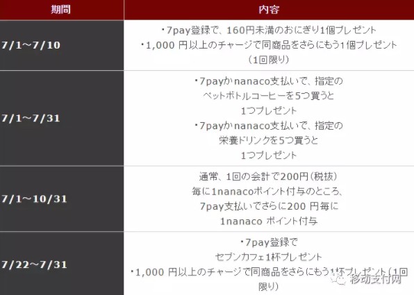上线首周遭盗刷5500万日元 7-Eleven移动支付安全性待考_金融_电商之家