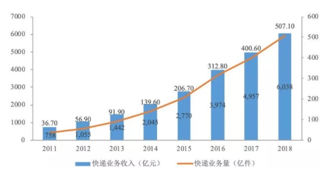 在快递单上挖出百亿上市公司的牛人_行业观察_电商之家