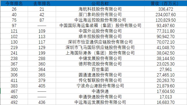 2019财富中国500强：顺丰排名102 中通申通新上榜_物流_电商之家