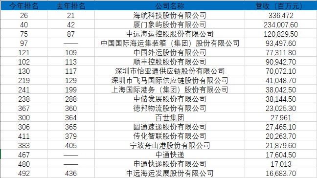 2019财富中国500强：顺丰排名102 中通申通新上榜_物流_电商之家