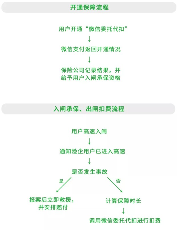 微信支付推出“先享后付”保险模式_金融_电商之家