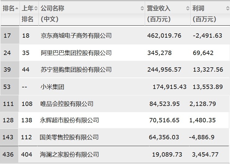 2019财富中国500强：京东、阿里等八大电商巨头上榜_零售_电商之家