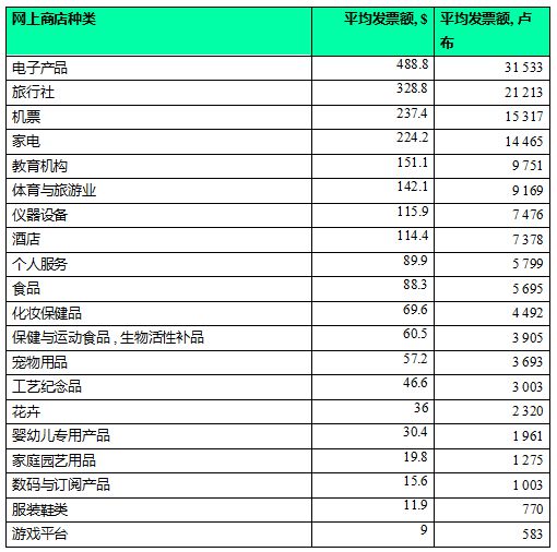 俄罗斯电商市场加速增长_跨境电商_电商之家