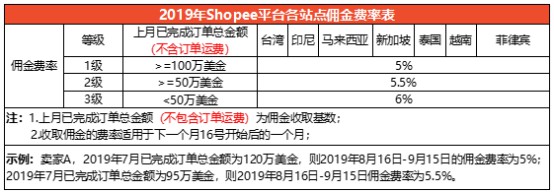 Shopee于7月16日上调佣金费率_跨境电商_电商之家