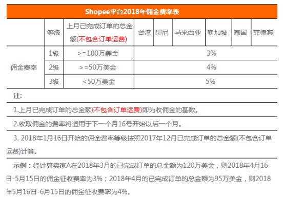 Shopee于7月16日上调佣金费率_跨境电商_电商之家