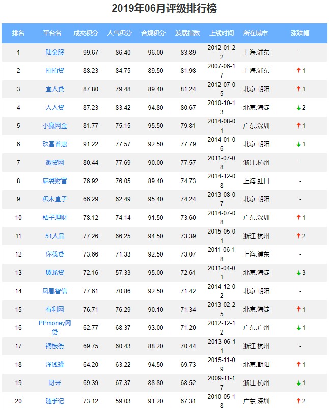 网贷之家6月P2P平台评级：陆金服、拍拍贷、宜人贷排名前三_金融_电商之家