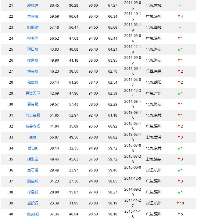 网贷之家6月P2P平台评级：陆金服、拍拍贷、宜人贷排名前三_金融_电商之家