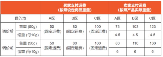 Shopee菲律宾拟下调Standard Express运费_跨境电商_电商之家