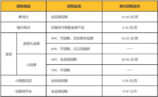 2019年中国互联网黄金回购行业报告_行业观察_电商之家