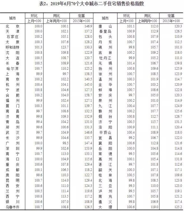 6月70城房价出炉，我们发现了三个残酷现实！_行业观察_电商之家