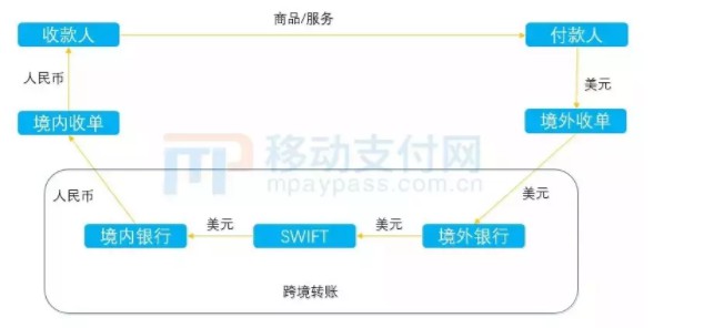 跨境支付“无证整治”？或许这才是真相_金融_电商之家