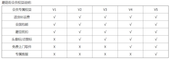 蘑菇街新增《会员权益说明》_零售_电商之家