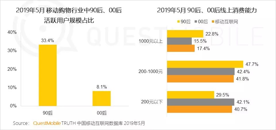 QuestMobile内容电商研究报告：移动购物业消费群体年轻化_零售_电商之家