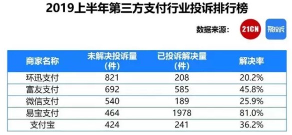 2019上半年第三方支付行业投诉排名：环迅支付未解决投诉量居首_金融_电商之家