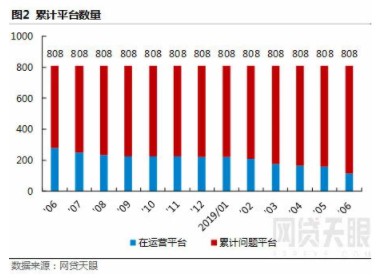 网贷天眼发布6月深圳网贷报告：在运营平台已降至112家_金融_电商之家