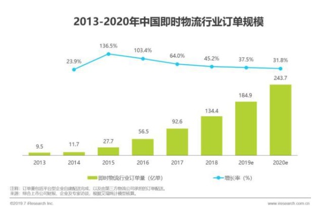 《2019年中国即时物流行业研究报告》发布_物流_电商之家