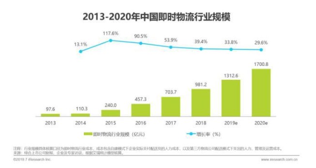 《2019年中国即时物流行业研究报告》发布_物流_电商之家