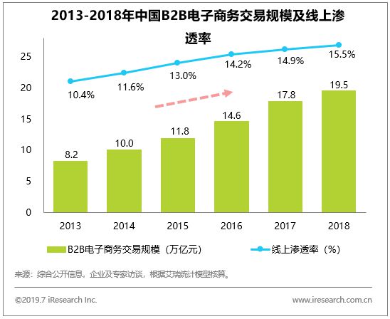 B2B行业迎来黄金发展期 如何抢占先机？_B2B_电商之家