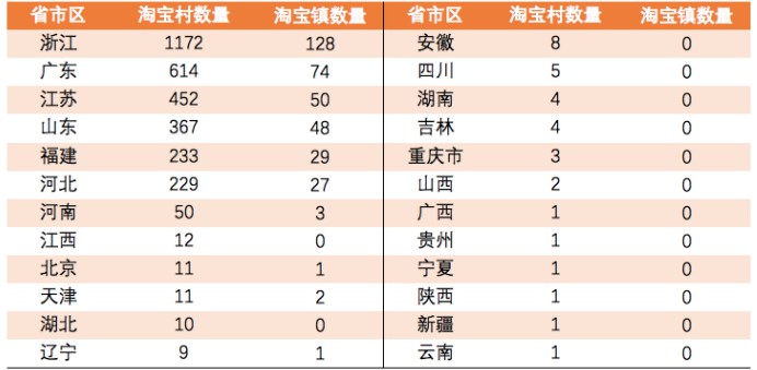 阿里发布2019上半年淘宝镇初步名单 南街镇上榜_零售_电商之家