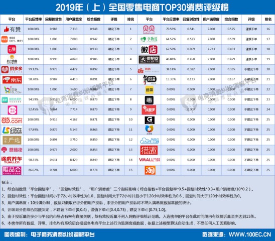 2019上半年电商界“信任指数榜”出炉 云集入围前三_行业观察_电商之家